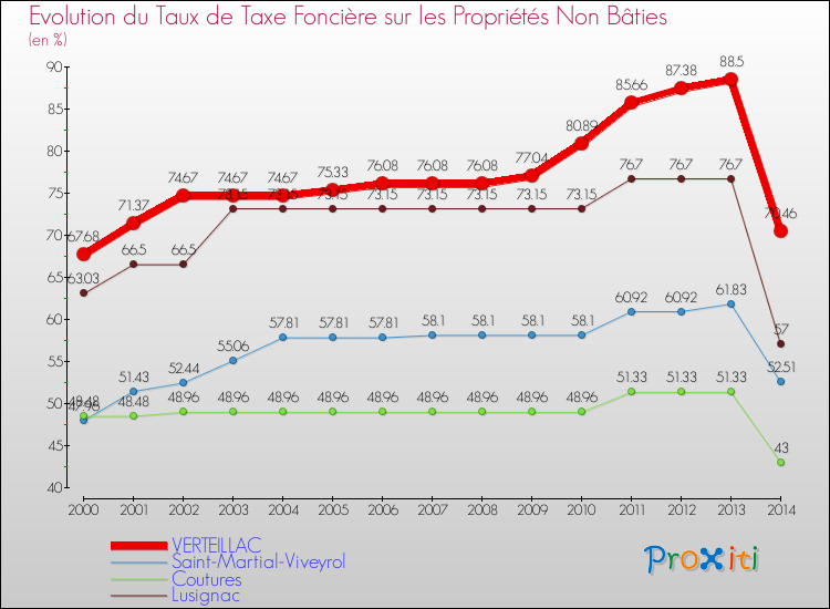 Evolution du taux de la taxe foncière sur les immeubles et terrains non batis pour VERTEILLAC et les communes proches de 2000 à 2014 Comparaison des taux de la taxe foncière sur les immeubles et terrains non batis pour VERTEILLAC et les communes voisines de 2000 à 2014