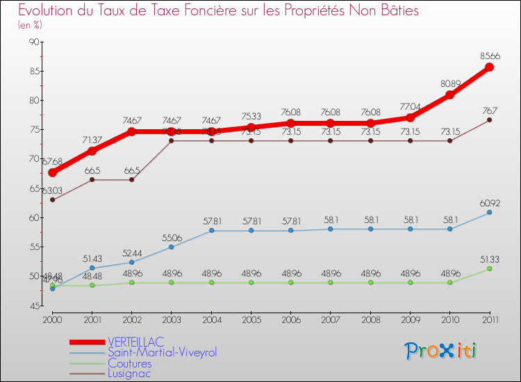 Evolution du taux de la taxe foncière sur les immeubles et terrains non batis pour VERTEILLAC et les communes proches Comparaison des taux de la taxe foncière sur les immeubles et terrains non batis pour VERTEILLAC et les communes voisines