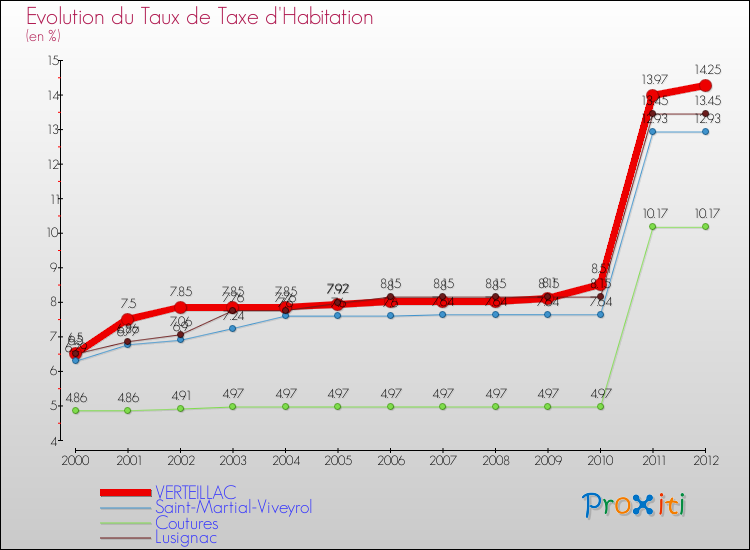 Evolution du taux de la taxe d'habitation pour VERTEILLAC et les communes proches Comparaison des taux de la taxe d'habitation pour VERTEILLAC et les communes voisines