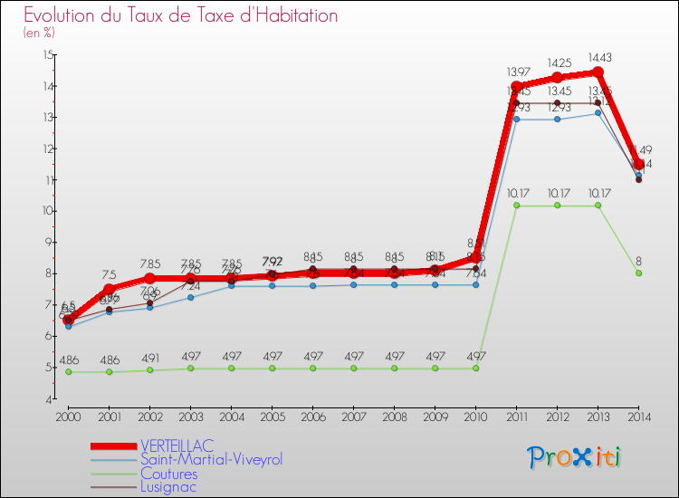 Evolution du taux de la taxe d'habitation pour VERTEILLAC et les communes proches de 2000 à 2014 Comparaison des taux de la taxe d'habitation pour VERTEILLAC et les communes voisines de 2000 à 2014