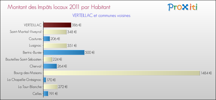Montant des impôts locaux par Habitant pour VERTEILLAC et les communes proches Comparaison des impôts locaux par habitant pour VERTEILLAC et les communes voisines