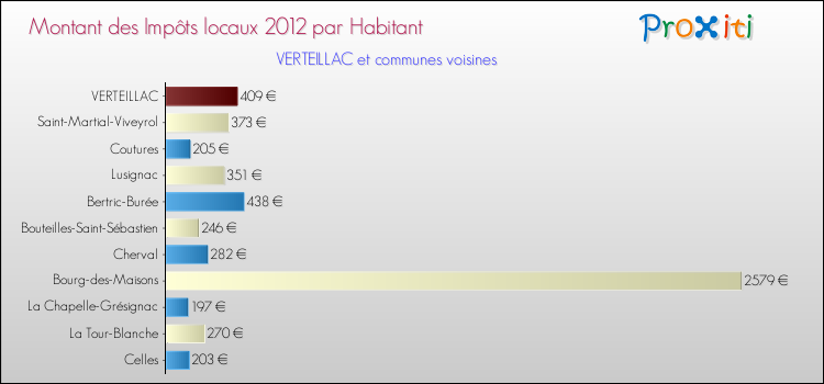 Montant des impôts locaux par Habitant pour VERTEILLAC et les communes proches Comparaison des impôts locaux par habitant pour VERTEILLAC et les communes voisines