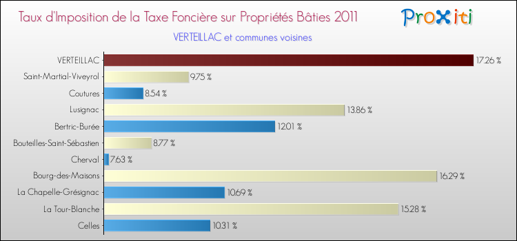 Taux d'imposition de la taxe foncière sur le bati 2011 pour VERTEILLAC et les communes proches Comparaison des taux d'imposition de la taxe foncière sur le bati 2011 pour VERTEILLAC et les communes voisines
