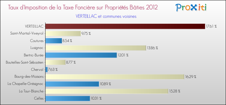 Taux d'imposition de la taxe foncière sur le bati 2012 pour VERTEILLAC et les communes proches Comparaison des taux d'imposition de la taxe foncière sur le bati 2012 pour VERTEILLAC et les communes voisines