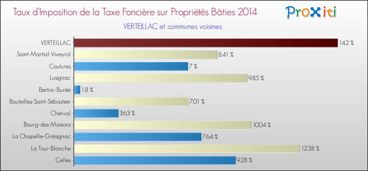 Taux d'imposition de la taxe foncière sur le bati 2014 pour VERTEILLAC et les communes proches Comparaison des taux d'imposition de la taxe foncière sur le bati 2014 pour VERTEILLAC et les communes voisines