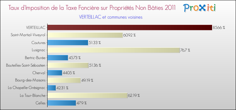 Taux d'imposition de la taxe foncière sur les immeubles et terrains non batis 2011 pour VERTEILLAC et les communes proches Comparaison des taux d'imposition de la taxe foncière sur les immeubles et terrains non batis 2011 pour VERTEILLAC et les communes voisines