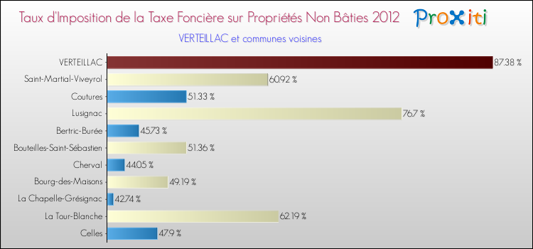 Taux d'imposition de la taxe foncière sur les immeubles et terrains non batis 2012 pour VERTEILLAC et les communes proches Comparaison des taux d'imposition de la taxe foncière sur les immeubles et terrains non batis 2012 pour VERTEILLAC et les communes voisines