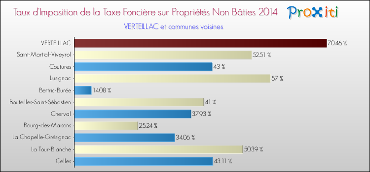 Taux d'imposition de la taxe foncière sur les immeubles et terrains non batis 2014 pour VERTEILLAC et les communes proches Comparaison des taux d'imposition de la taxe foncière sur les immeubles et terrains non batis 2014 pour VERTEILLAC et les communes voisines