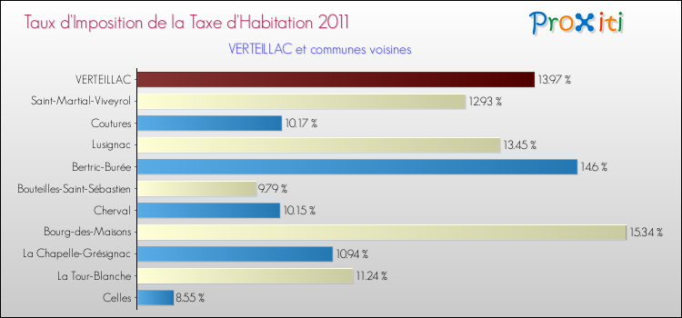 Taux d'imposition de la taxe d'habitation 2011 pour VERTEILLAC et les communes proches Comparaison des taux d'imposition de la taxe d'habitation 2011 pour VERTEILLAC et les communes voisines