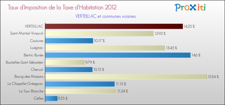 Taux d'imposition de la taxe d'habitation 2012 pour VERTEILLAC et les communes proches Comparaison des taux d'imposition de la taxe d'habitation 2012 pour VERTEILLAC et les communes voisines