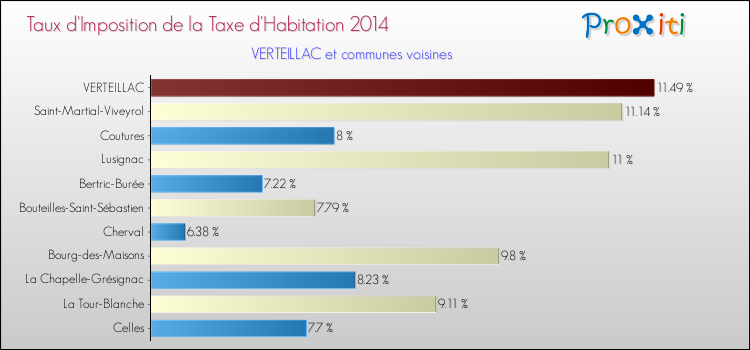 Taux d'imposition de la taxe d'habitation 2014 pour VERTEILLAC et les communes proches Comparaison des taux d'imposition de la taxe d'habitation 2014 pour VERTEILLAC et les communes voisines