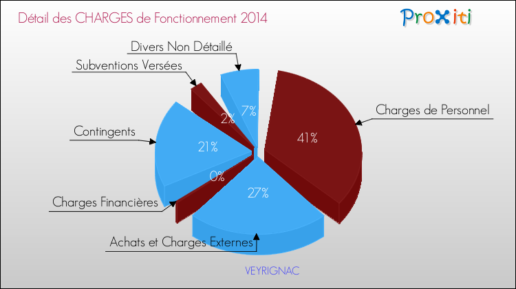 Décomposition des Charges de Fonctionnement 2014 de la commune de VEYRIGNAC Charges de Fonctionnement 2014 pour la commune de VEYRIGNAC