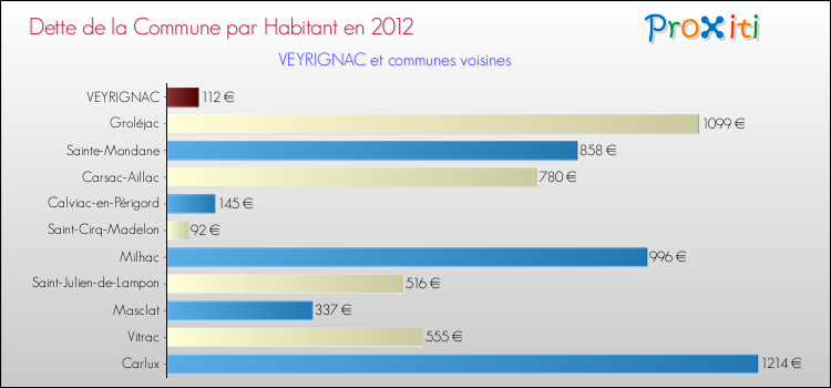 Dette par habitant de la commune en 2012 pour VEYRIGNAC et les communes proches Comparaison de la dette par habitant de la commune en 2012 pour VEYRIGNAC et les communes voisines