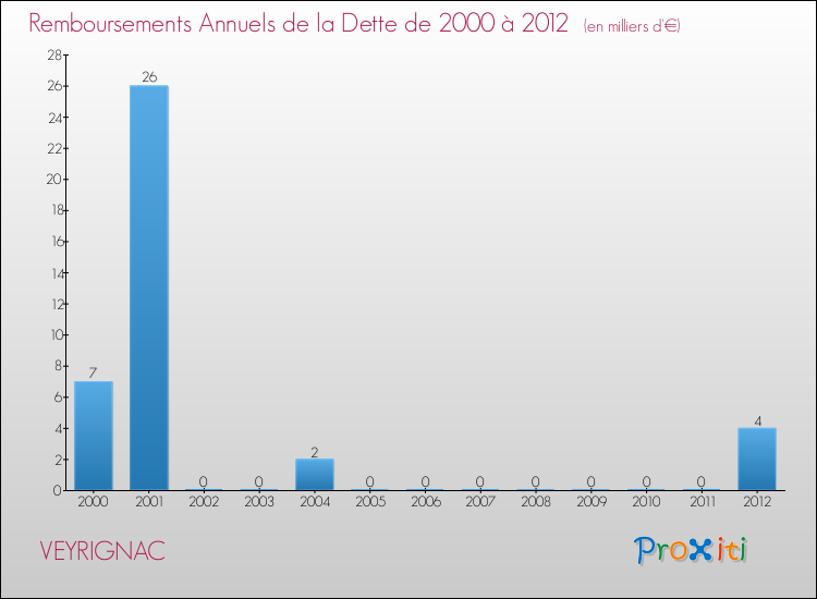 Evolution de l'annuité de la dette pour la commune de VEYRIGNAC de 2000 à 2012 Annuités de la dette pour VEYRIGNAC de 2000 à 2012