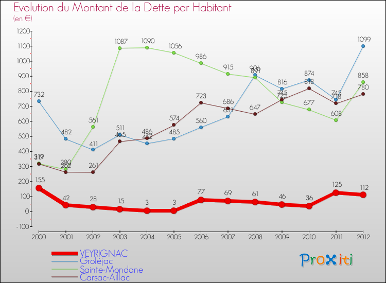 Evolution de la dette par habitant pour la commune de VEYRIGNAC et les communes proches de 2000 à 2012 Comparaison de la dette par habitant pour VEYRIGNAC et les communes voisines de 2000 à 2012