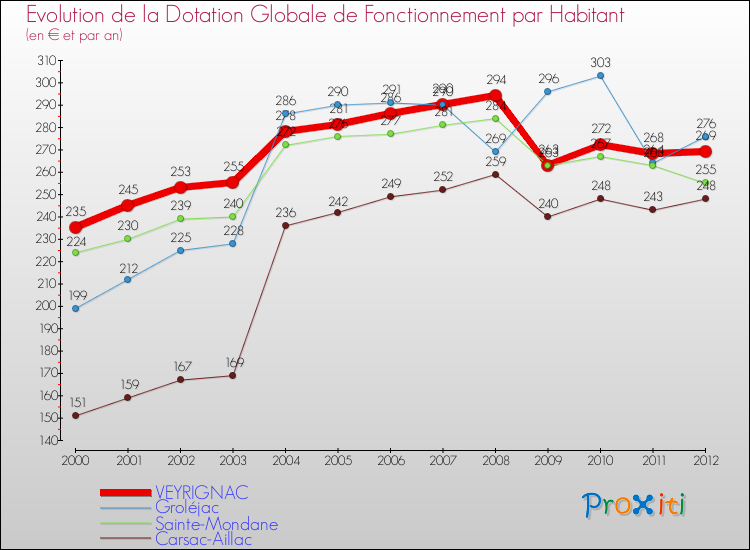 Evolution et montant de la dotation globale de fonctionnement par Habitant pour VEYRIGNAC et les communes proches Comparaison des dotations globales de fonctionnement par habitant pour VEYRIGNAC et les communes voisines