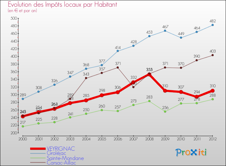 Evolution et montant des impôts locaux par Habitant pour VEYRIGNAC et les communes proches Comparaison des impôts locaux par habitant pour VEYRIGNAC et les communes voisines
