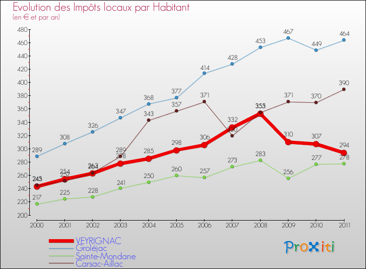 Evolution et montant des impôts locaux par Habitant pour VEYRIGNAC et les communes proches Comparaison des impôts locaux par habitant pour VEYRIGNAC et les communes voisines
