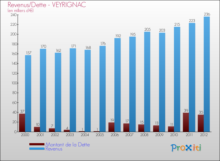 Evolution comparée de la dette et des revenus pour la commune de VEYRIGNAC de 2000 à 2012 Comparaison de la dette et des revenus pour VEYRIGNAC de 2000 à 2012