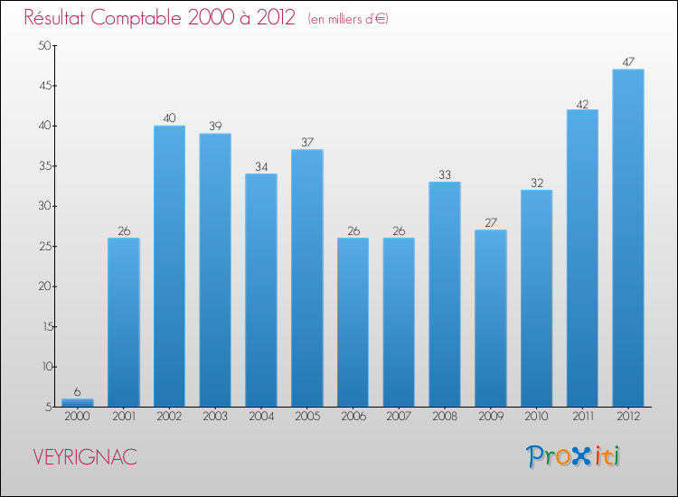 Evolution du résultat comptable pour la commune de VEYRIGNAC de 2000 à 2012 Evolution du résultat comptable pour VEYRIGNAC de 2000 à 2012