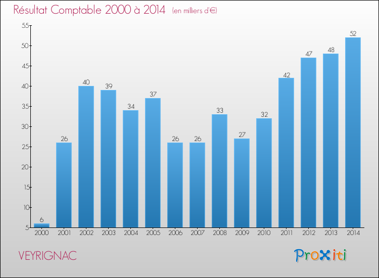 Evolution du résultat comptable pour la commune de VEYRIGNAC de 2000 à 2014 Evolution du résultat comptable pour VEYRIGNAC de 2000 à 2014
