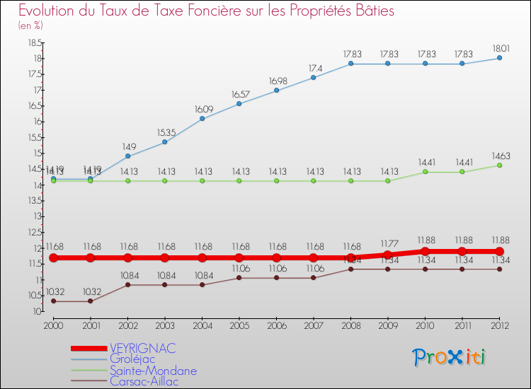 Evolution du taux de la taxe foncière sur le bati pour VEYRIGNAC et les communes proches de 2000 à 2012 Comparaison des taux de taxe foncière sur le bati pour VEYRIGNAC et les communes voisines de 2000 à 2012