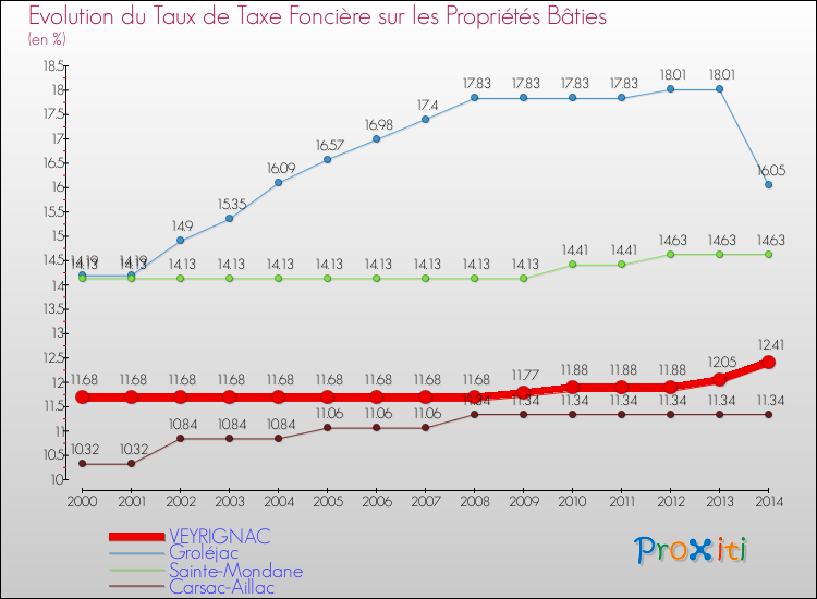Evolution du taux de la taxe foncière sur le bati pour VEYRIGNAC et les communes proches de 2000 à 2014 Comparaison des taux de taxe foncière sur le bati pour VEYRIGNAC et les communes voisines de 2000 à 2014