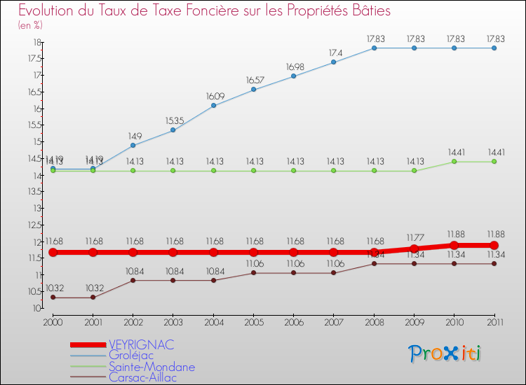 Evolution du taux de la taxe foncière sur le bati pour VEYRIGNAC et les communes proches Comparaison des taux de taxe foncière sur le bati pour VEYRIGNAC et les communes voisines