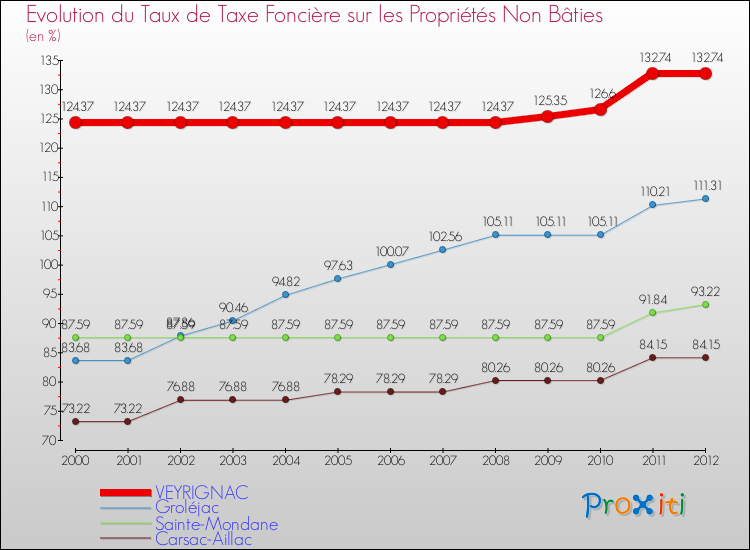 Evolution du taux de la taxe foncière sur les immeubles et terrains non batis pour VEYRIGNAC et les communes proches de 2000 à 2012 Comparaison des taux de la taxe foncière sur les immeubles et terrains non batis pour VEYRIGNAC et les communes voisines de 2000 à 2012