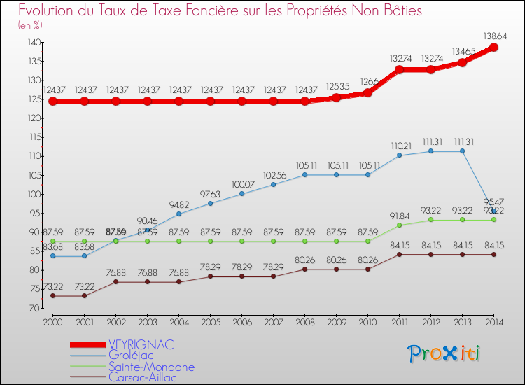Evolution du taux de la taxe foncière sur les immeubles et terrains non batis pour VEYRIGNAC et les communes proches de 2000 à 2014 Comparaison des taux de la taxe foncière sur les immeubles et terrains non batis pour VEYRIGNAC et les communes voisines de 2000 à 2014
