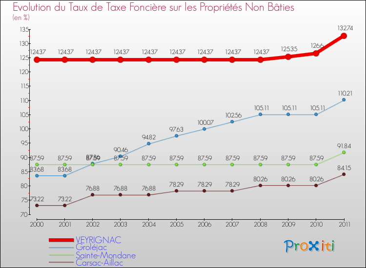 Evolution du taux de la taxe foncière sur les immeubles et terrains non batis pour VEYRIGNAC et les communes proches Comparaison des taux de la taxe foncière sur les immeubles et terrains non batis pour VEYRIGNAC et les communes voisines