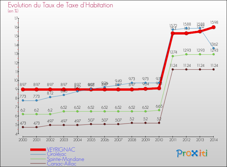 Evolution du taux de la taxe d'habitation pour VEYRIGNAC et les communes proches de 2000 à 2014 Comparaison des taux de la taxe d'habitation pour VEYRIGNAC et les communes voisines de 2000 à 2014