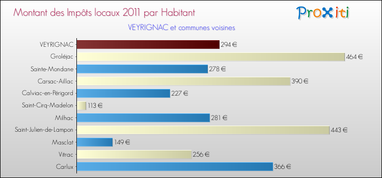 Montant des impôts locaux par Habitant pour VEYRIGNAC et les communes proches Comparaison des impôts locaux par habitant pour VEYRIGNAC et les communes voisines