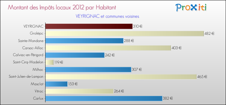Montant des impôts locaux par Habitant pour VEYRIGNAC et les communes proches Comparaison des impôts locaux par habitant pour VEYRIGNAC et les communes voisines