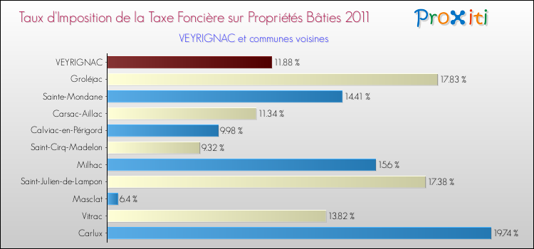 Taux d'imposition de la taxe foncière sur le bati 2011 pour VEYRIGNAC et les communes proches Comparaison des taux d'imposition de la taxe foncière sur le bati 2011 pour VEYRIGNAC et les communes voisines