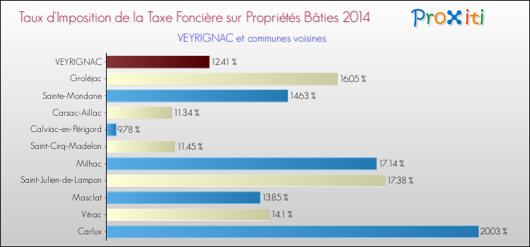 Taux d'imposition de la taxe foncière sur le bati 2014 pour VEYRIGNAC et les communes proches Comparaison des taux d'imposition de la taxe foncière sur le bati 2014 pour VEYRIGNAC et les communes voisines