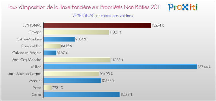 Taux d'imposition de la taxe foncière sur les immeubles et terrains non batis 2011 pour VEYRIGNAC et les communes proches Comparaison des taux d'imposition de la taxe foncière sur les immeubles et terrains non batis 2011 pour VEYRIGNAC et les communes voisines