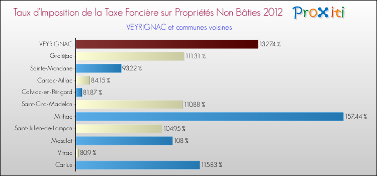 Taux d'imposition de la taxe foncière sur les immeubles et terrains non batis 2012 pour VEYRIGNAC et les communes proches Comparaison des taux d'imposition de la taxe foncière sur les immeubles et terrains non batis 2012 pour VEYRIGNAC et les communes voisines