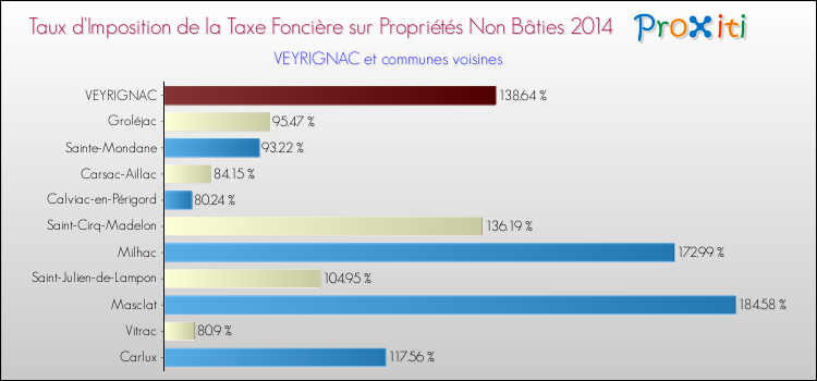 Taux d'imposition de la taxe foncière sur les immeubles et terrains non batis 2014 pour VEYRIGNAC et les communes proches Comparaison des taux d'imposition de la taxe foncière sur les immeubles et terrains non batis 2014 pour VEYRIGNAC et les communes voisines