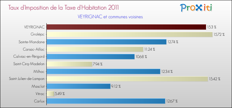 Taux d'imposition de la taxe d'habitation 2011 pour VEYRIGNAC et les communes proches Comparaison des taux d'imposition de la taxe d'habitation 2011 pour VEYRIGNAC et les communes voisines