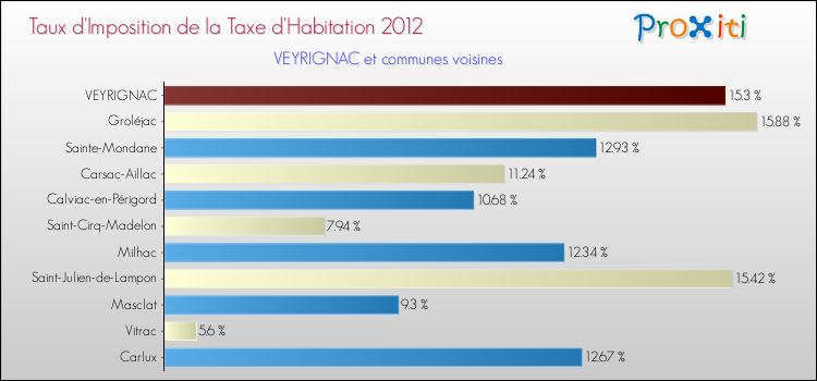 Taux d'imposition de la taxe d'habitation 2012 pour VEYRIGNAC et les communes proches Comparaison des taux d'imposition de la taxe d'habitation 2012 pour VEYRIGNAC et les communes voisines