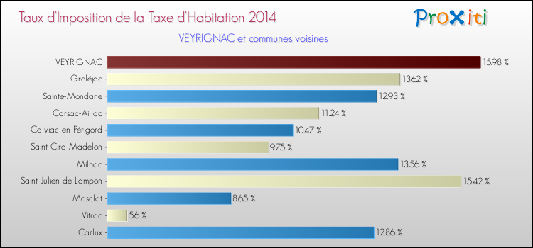Taux d'imposition de la taxe d'habitation 2014 pour VEYRIGNAC et les communes proches Comparaison des taux d'imposition de la taxe d'habitation 2014 pour VEYRIGNAC et les communes voisines