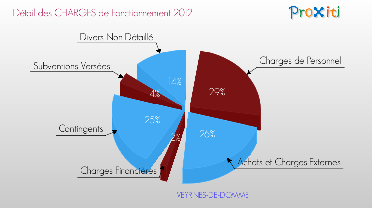 Décomposition des Charges de Fonctionnement 2012 de la commune de VEYRINES-DE-DOMME Charges de Fonctionnement 2012 pour la commune de VEYRINES-DE-DOMME