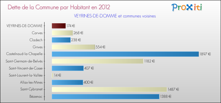 Dette par habitant de la commune en 2012 pour VEYRINES-DE-DOMME et les communes proches Comparaison de la dette par habitant de la commune en 2012 pour VEYRINES-DE-DOMME et les communes voisines