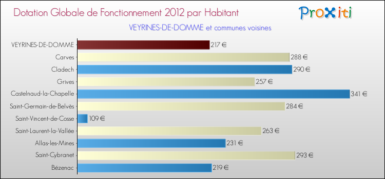 Montant des dotations globales de fonctionnement DGF par Habitant pour VEYRINES-DE-DOMME et les communes proches Comparaison des des dotations globales de fonctionnement DGF par habitant pour VEYRINES-DE-DOMME et les communes voisines