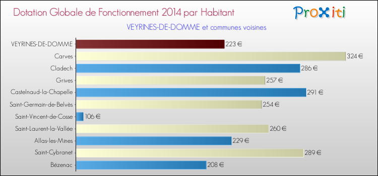 Montant des dotations globales de fonctionnement DGF par Habitant pour VEYRINES-DE-DOMME et les communes proches en 2014. Comparaison des des dotations globales de fonctionnement DGF par habitant pour VEYRINES-DE-DOMME et les communes voisines en 2014.