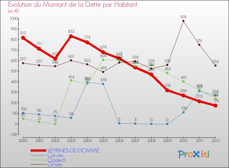 Evolution de la dette par habitant pour la commune de VEYRINES-DE-DOMME et les communes proches de 2000 à 2012 Comparaison de la dette par habitant pour VEYRINES-DE-DOMME et les communes voisines de 2000 à 2012