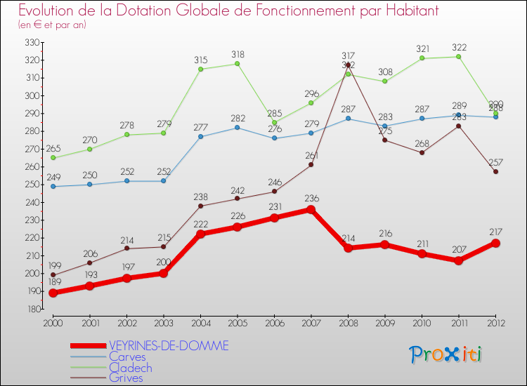 Evolution et montant de la dotation globale de fonctionnement par Habitant pour VEYRINES-DE-DOMME et les communes proches Comparaison des dotations globales de fonctionnement par habitant pour VEYRINES-DE-DOMME et les communes voisines