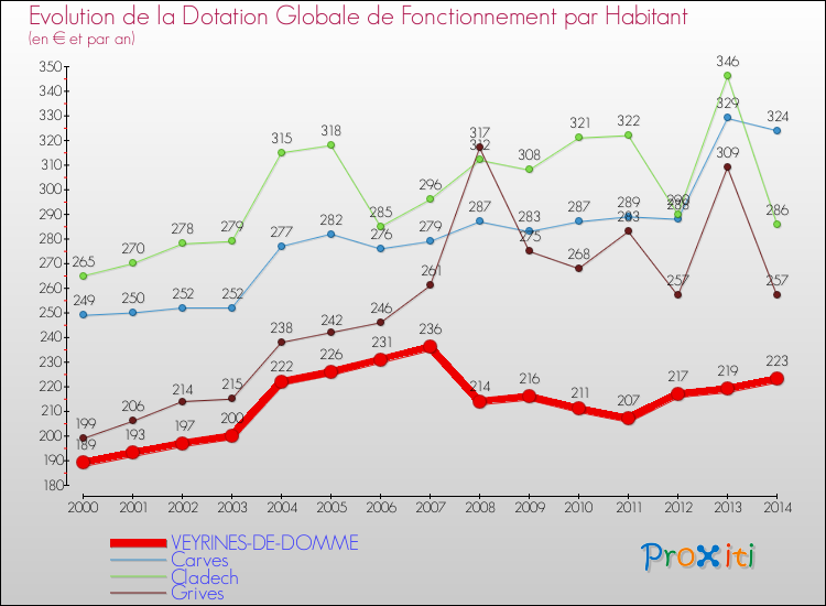 Evolution et montant de la dotation globale de fonctionnement par Habitant pour VEYRINES-DE-DOMME et les communes proches de 2000 à 2014. Comparaison des dotations globales de fonctionnement par habitant pour VEYRINES-DE-DOMME et les communes voisines de 2000 à 2014.