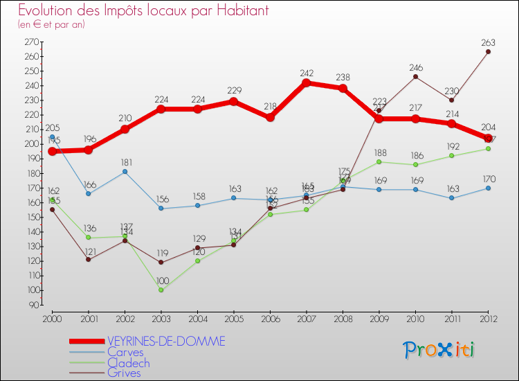Evolution et montant des impôts locaux par Habitant pour VEYRINES-DE-DOMME et les communes proches Comparaison des impôts locaux par habitant pour VEYRINES-DE-DOMME et les communes voisines